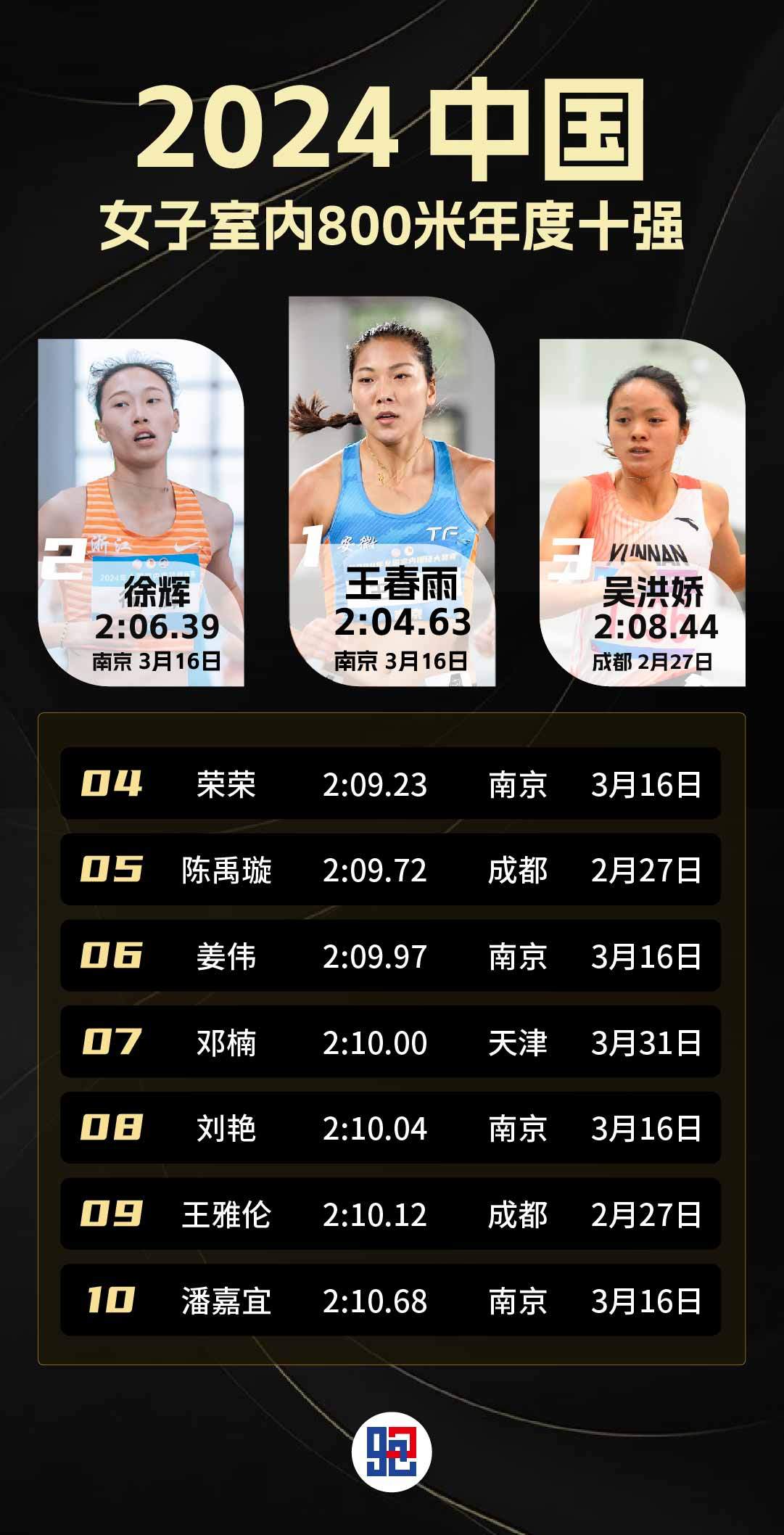 2024赛季，中国女子室内800米十强！本赛季最好成绩是王春雨的2:04.63，