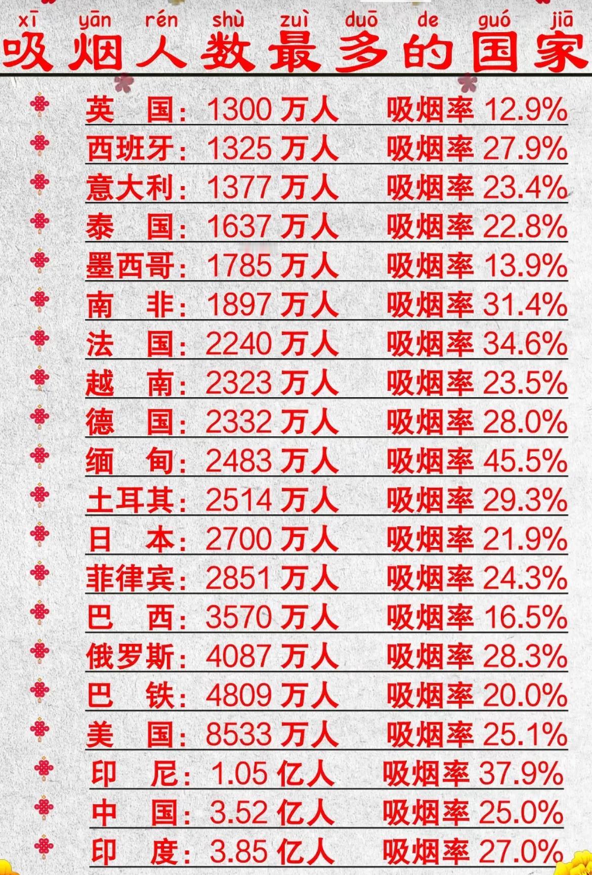 吸烟有害健康。从烟民数量来看，人们还是乐于享受吸烟的自我舒爽，而并不在意医生、专