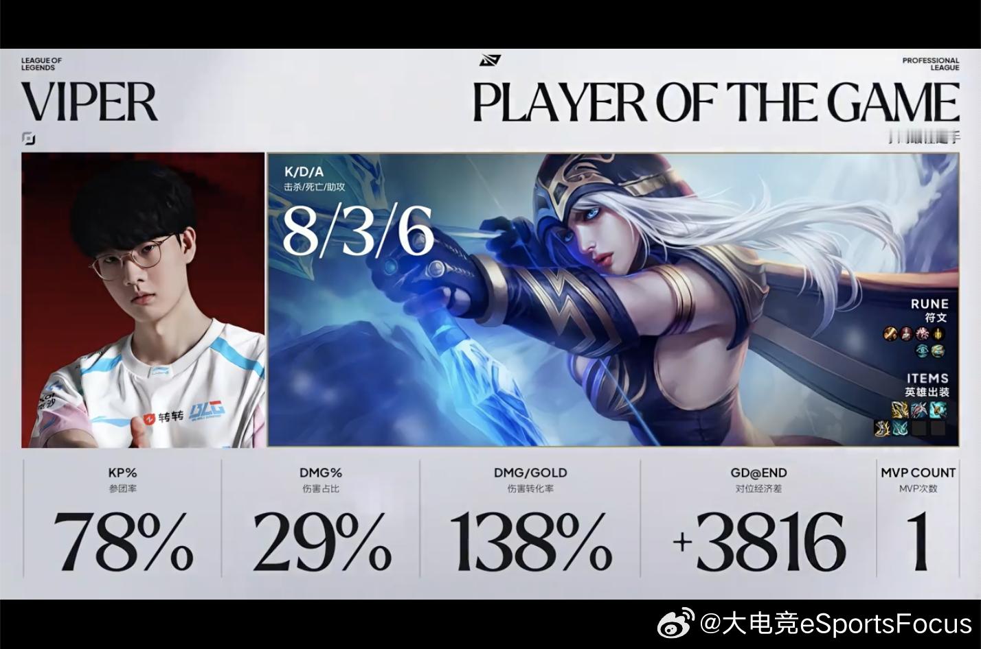 【2026LPL第三赛段组内赛 AL 1-2 BLG】本场MVP给到ViperA