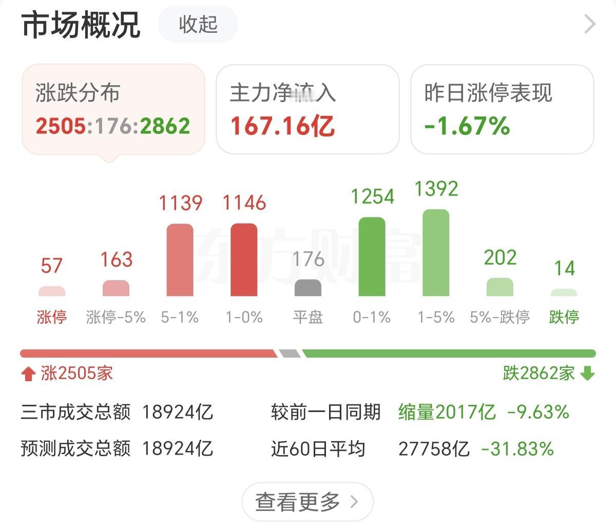今天A股收盘后，券商机构和财经账号才开始大量说地量见地价了，说下周就会强势反转。
