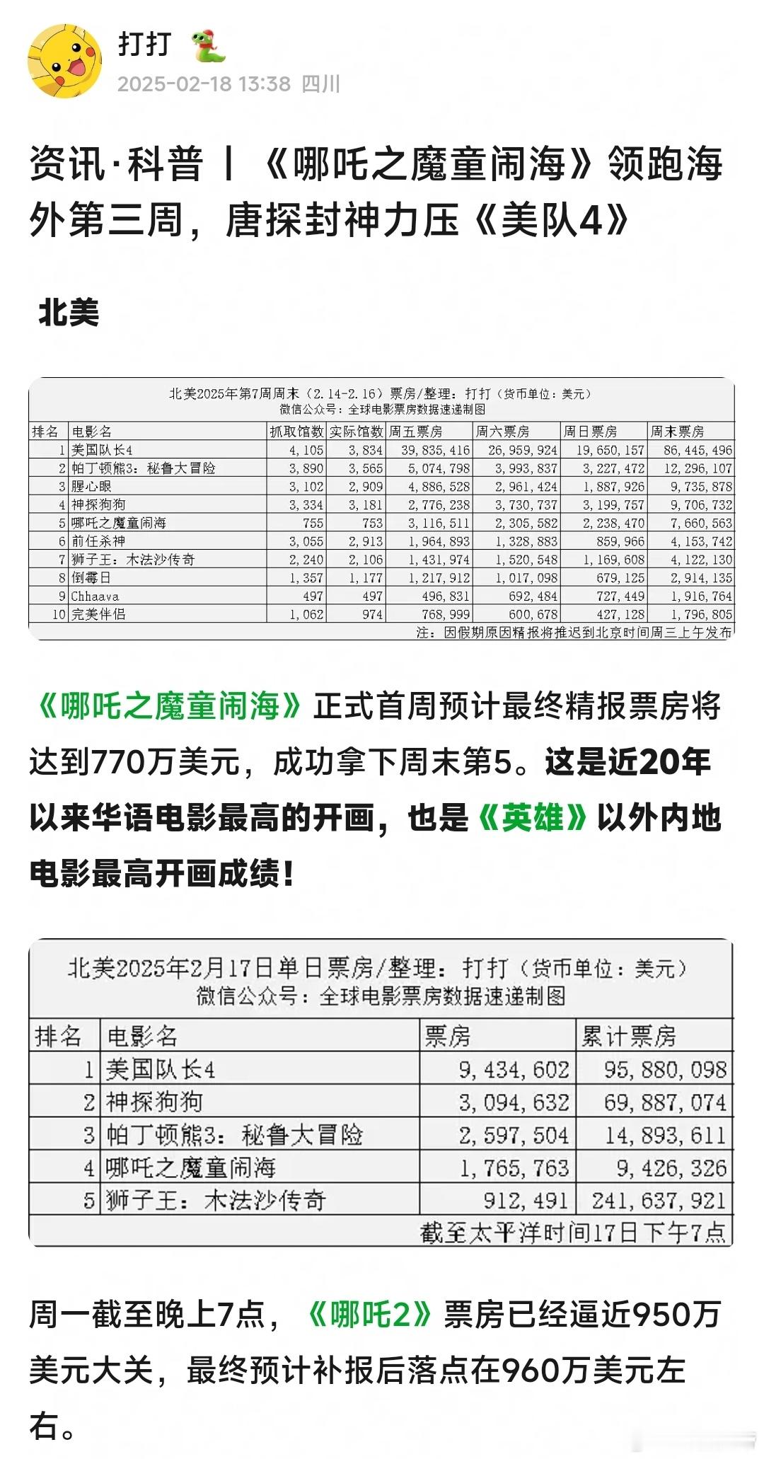 华语电影内地外市场票房资讯，重点信息如下：1.北美哪吒首周最终精报票房将达到77