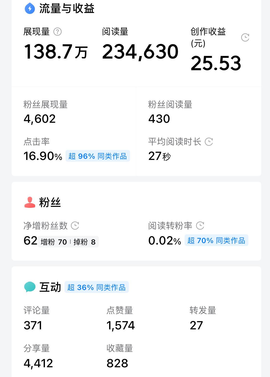 有点给我整纠结了，头条还要不要继续写下去？

130多万的展现量，20多万的阅读