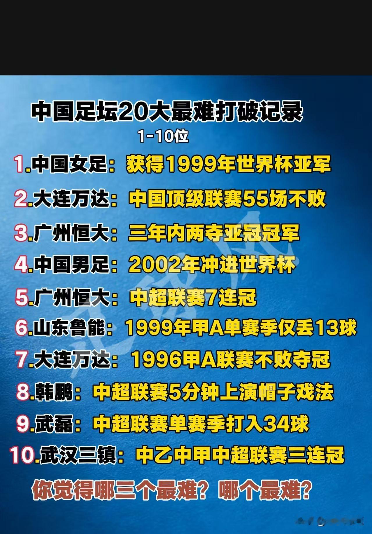中国足坛10大最难打破记录

1．中国女足：获得1999年世界杯亚军2．大连万达