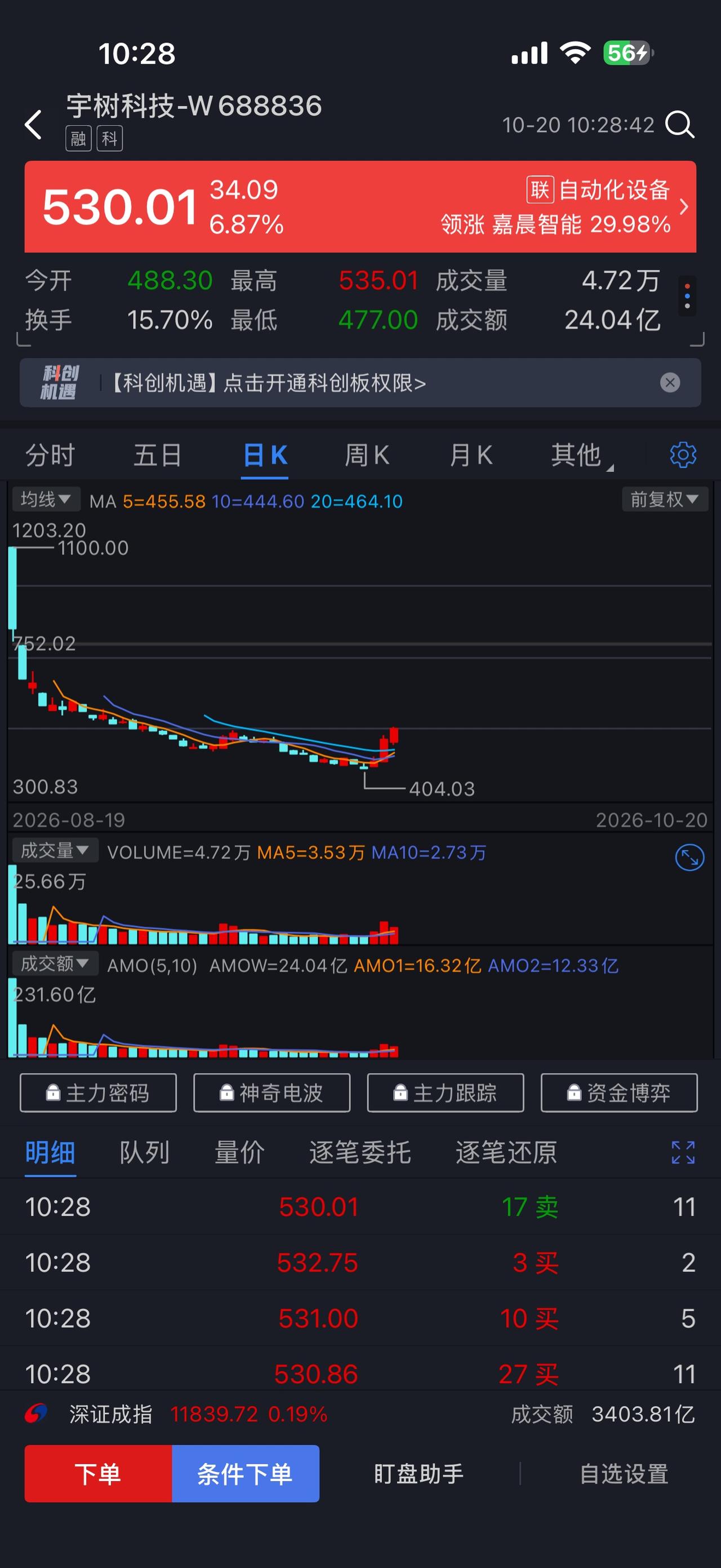 宇树几天涨了近30 ％