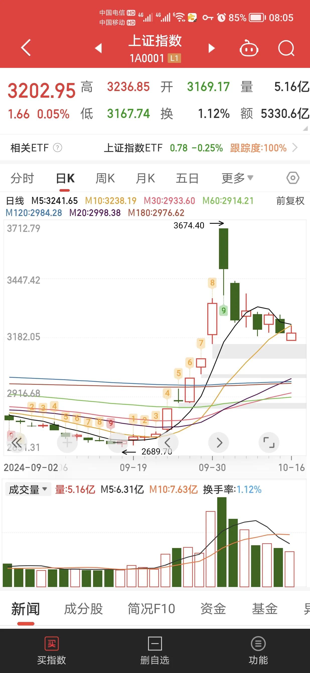 大A又到关关键时刻，可上可下的变盘信号出现，主要看大金融能不能把上方的套牢盘可以