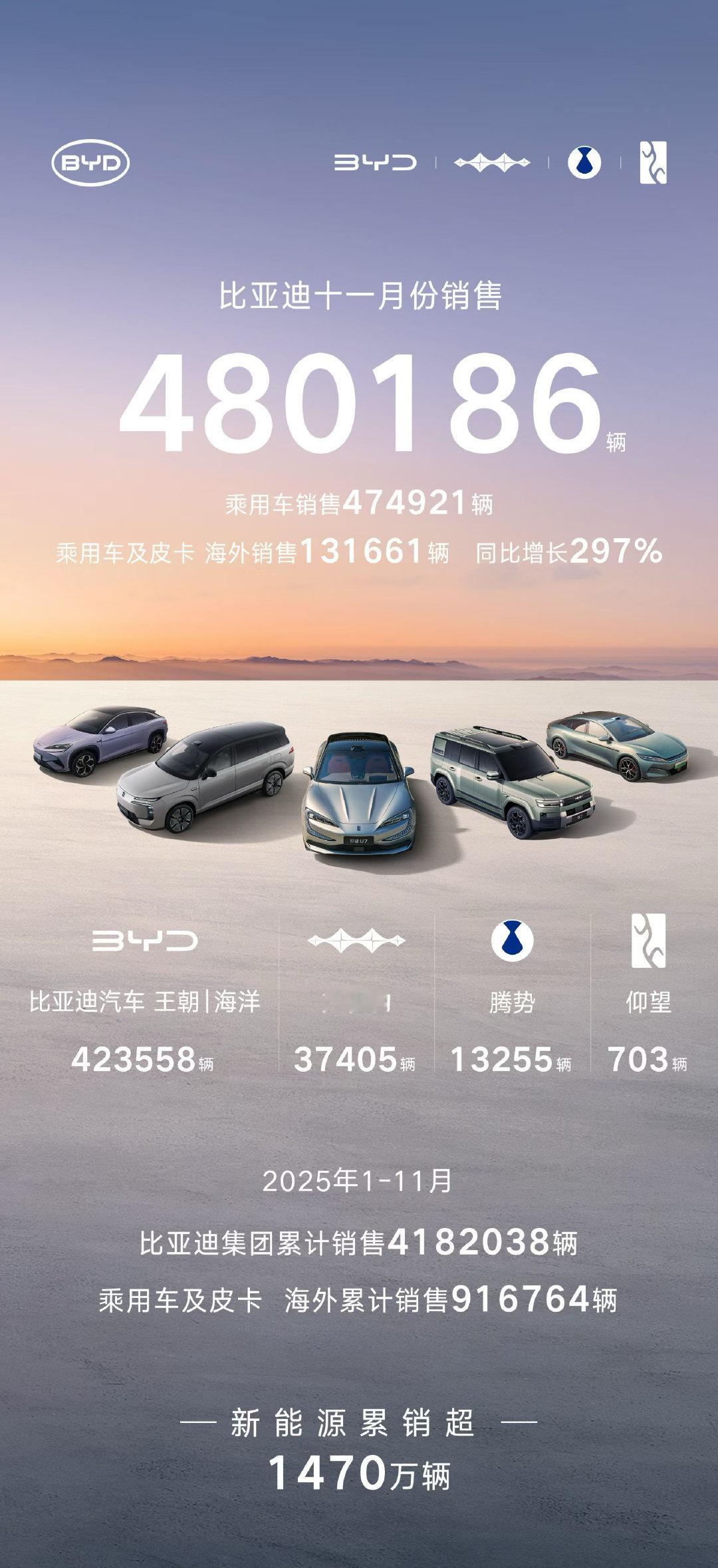 比亚迪在欧洲的销量太猛了，宋 PLUS（德国叫 BYD SEAL U）居然拿了德