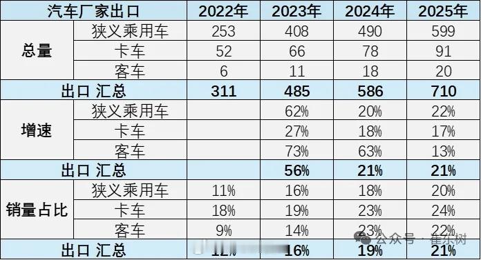 国产品牌海外杀疯了，2025年国内乘用车出口599万，增长21%，净增长109万
