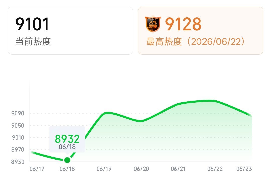 9101❗再破9100❗距离新高只差27❗现在开了加更的团建第三十集！！！来人！