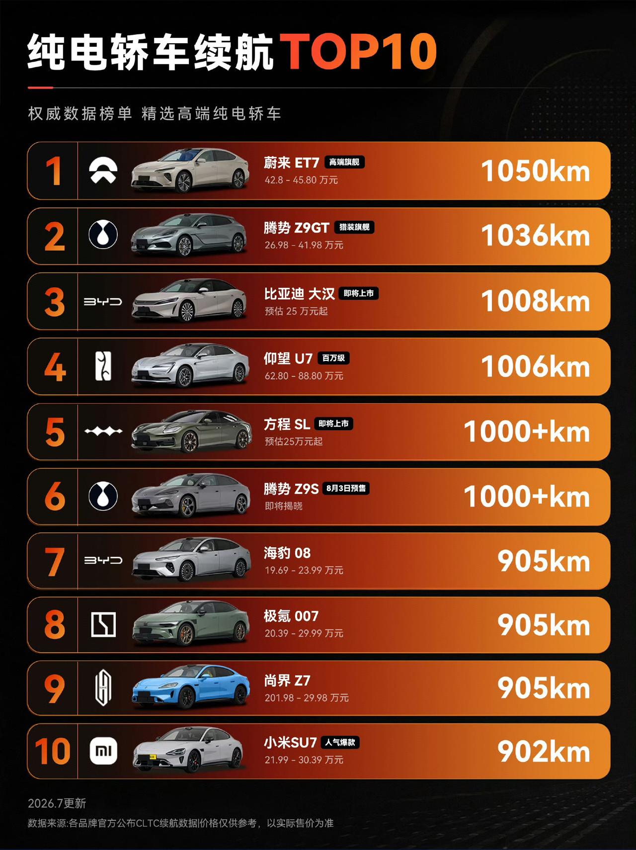 最新版纯电轿车续航TOP10（2026.7更新）来了，1000km俱乐部正在扩容