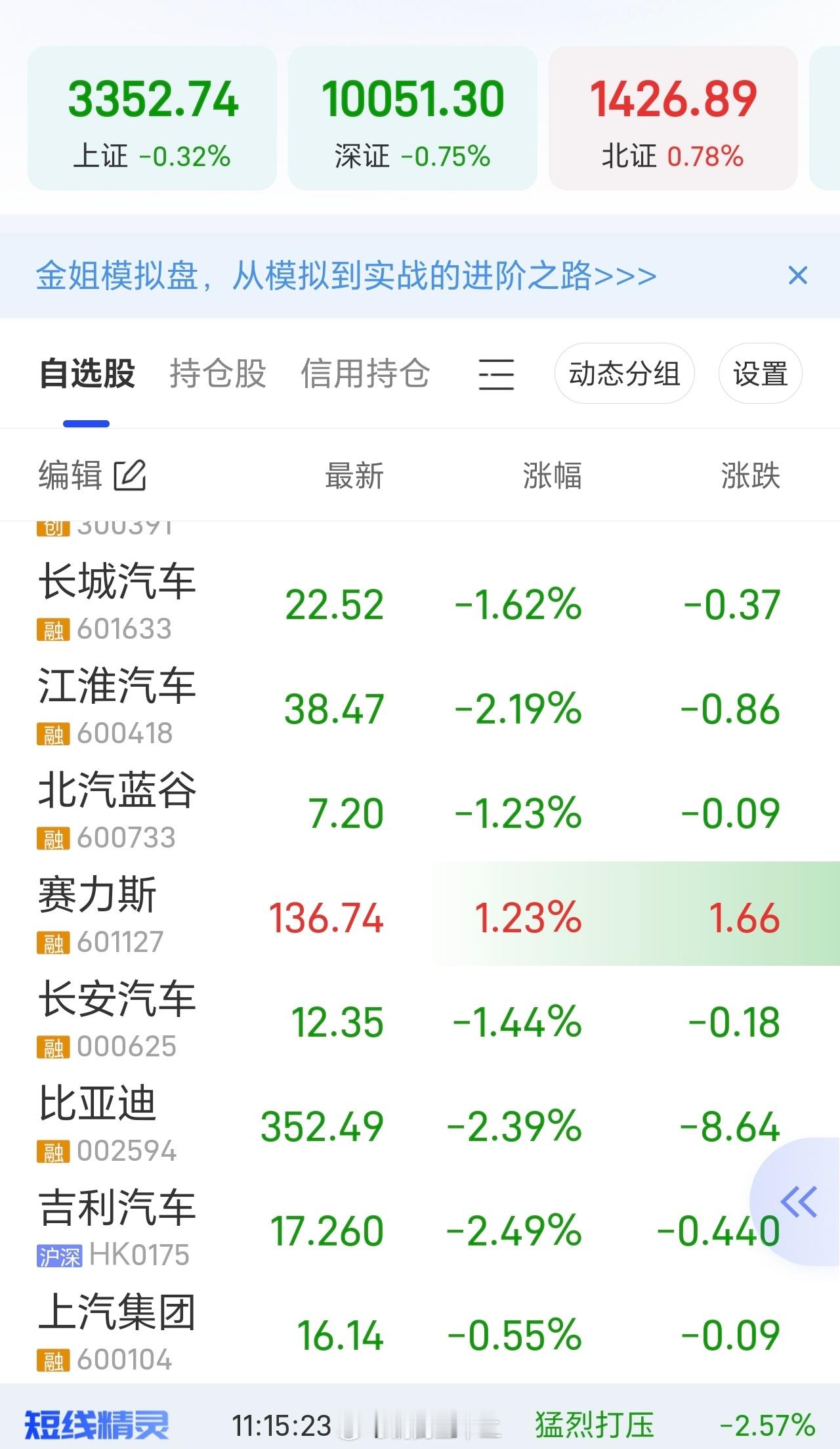 A股汽车板块今天走势，不出意外，与基本面完全无关，纯粹就是抽风 ​​​