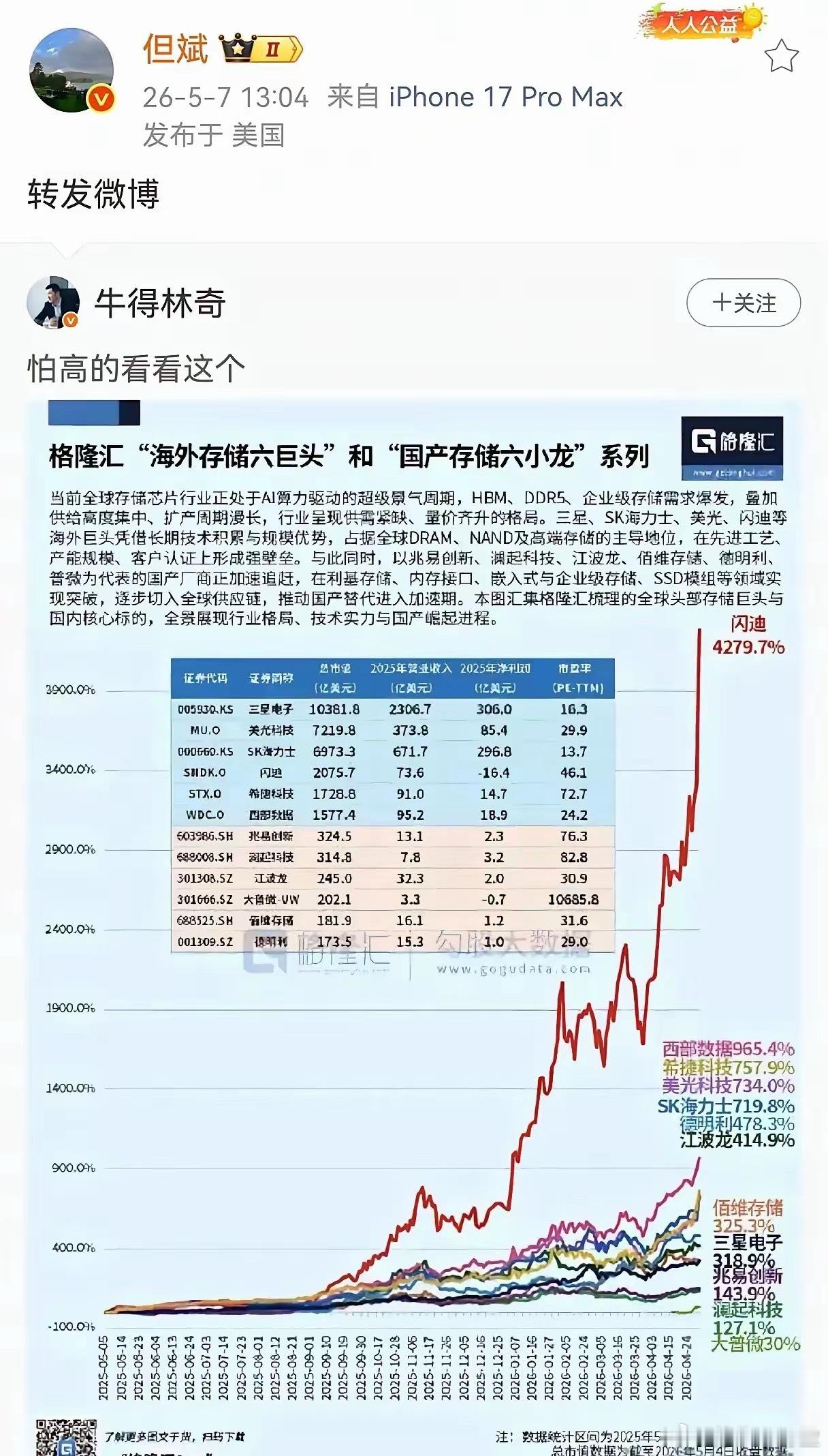 但斌转发这张图，专治A股科技恐高症但斌深夜转发存储行业对比图，一句话点透核心：别