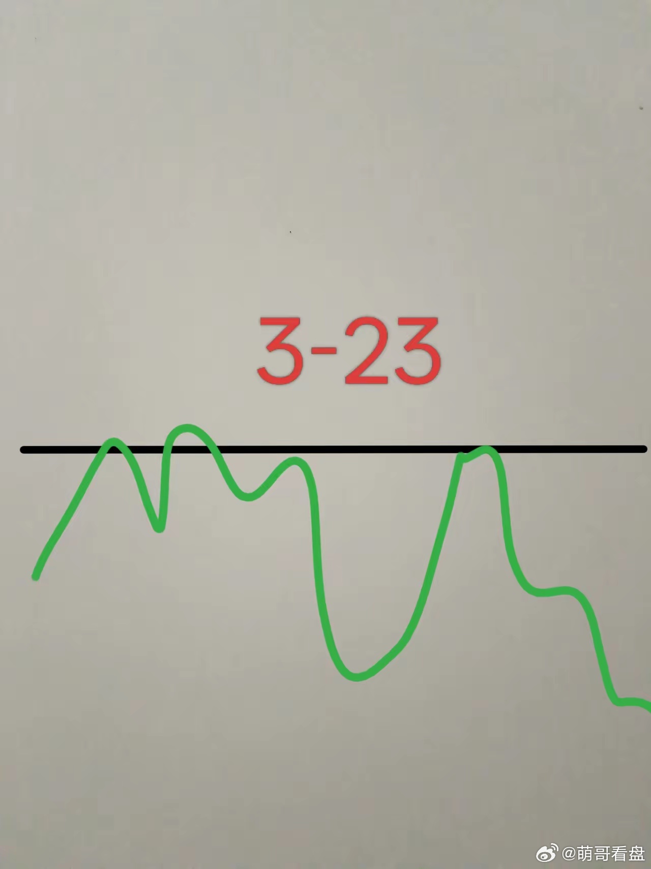 明天大盘会怎么走？请看下图，明天先低开，然后就拉升，接着开始震荡。差不多到了11