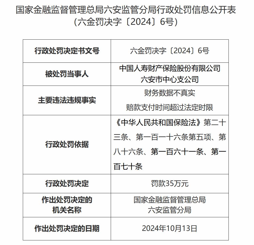 近日，中国人寿财产保险股份有限公司六安市中心支公司被罚款35万元。最近保险公司被