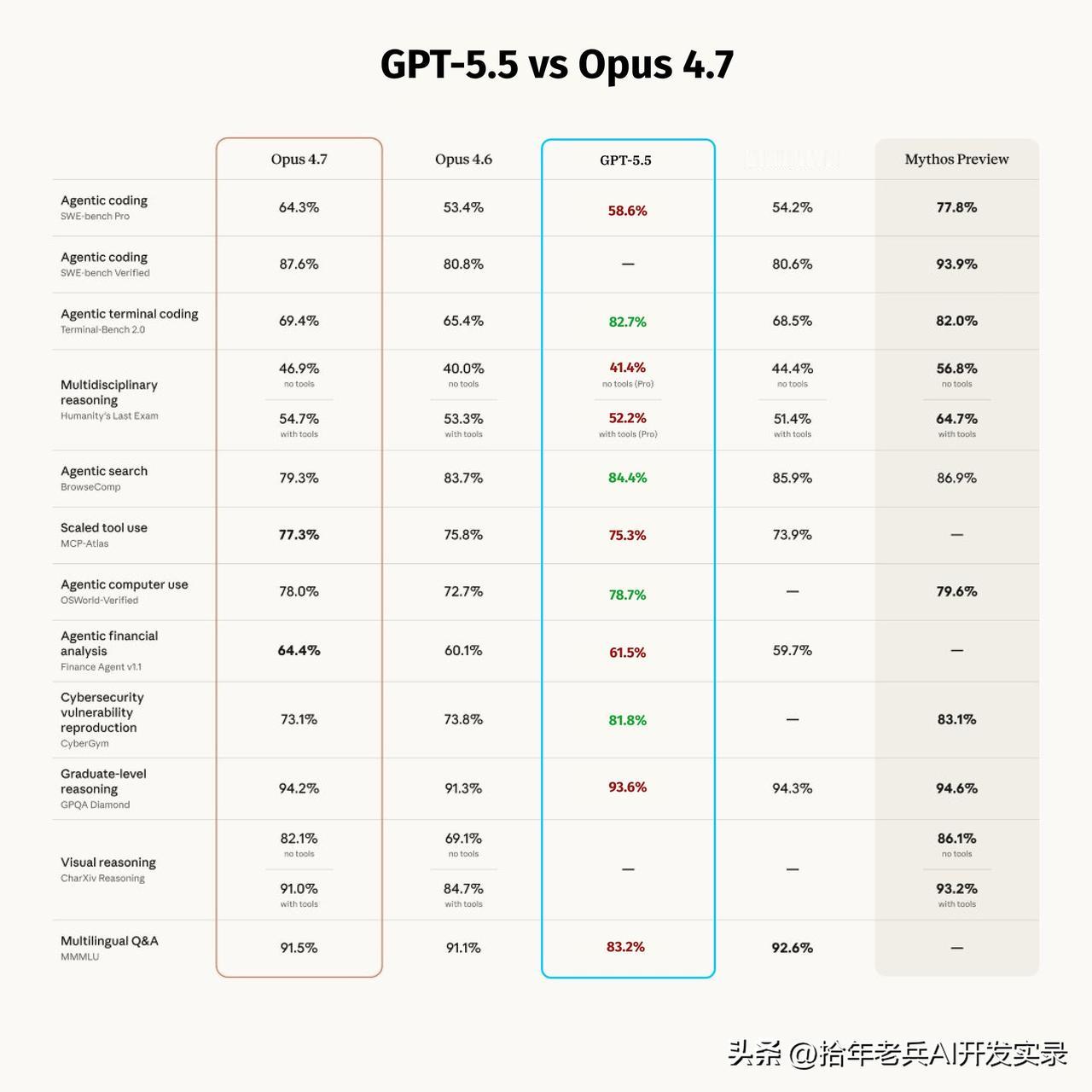 GPT-5.5 这次升级，重点不是“又变聪明了”，而是三个字：更能干。
它在真实