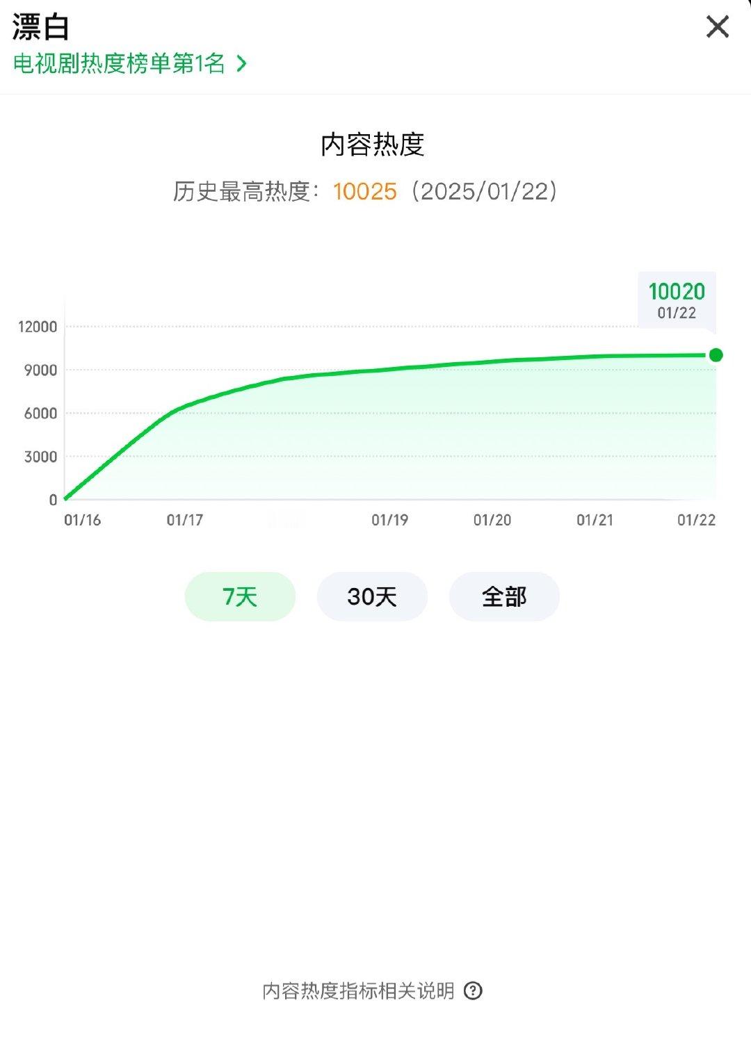 《漂白》这部剧的热度破万了，太牛了 