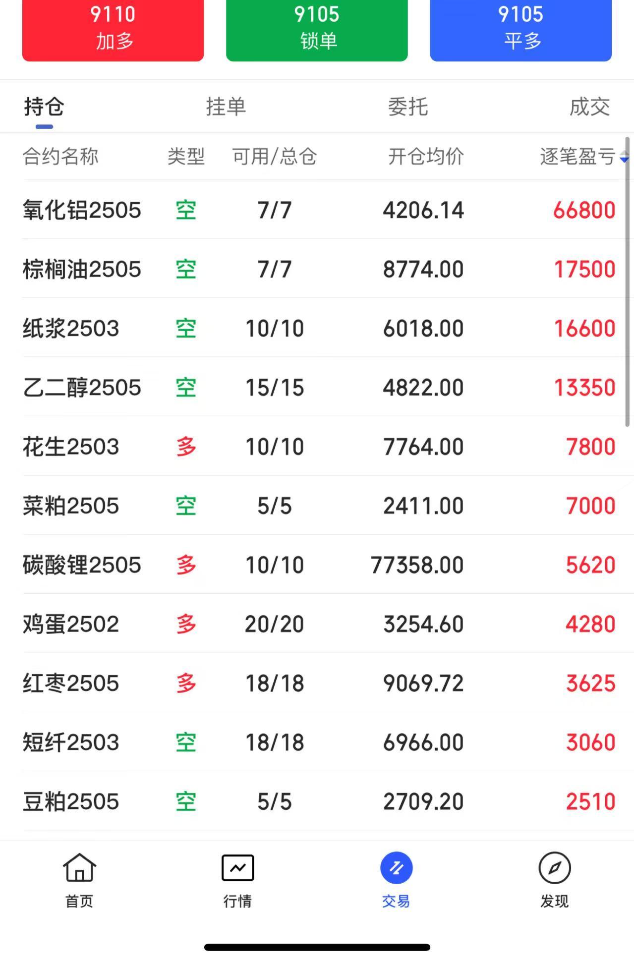 今日持仓：午盘收盘，国内期货主力合约涨多跌少。烧碱涨近5%，锰硅涨超3%，20号