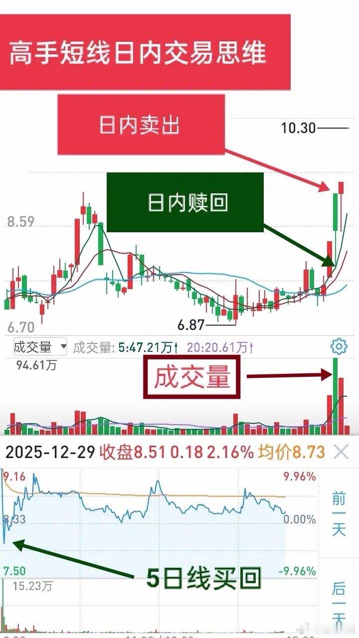 短线交易的至高境界，是名副其实的操盘艺术。能在主板龙头股的日内交易中斩获近30%