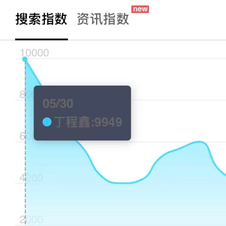 截止昨天 丁程鑫和队友都已毕业。搜索了一下全团毕业当日的百度指数，丁程鑫以断层的