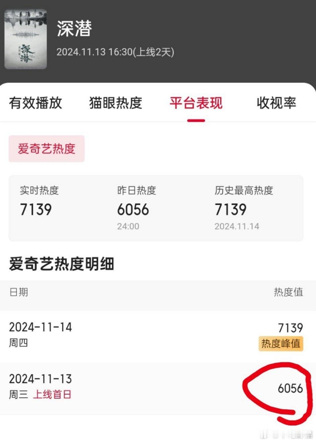 我去，深潜昨天下午开播了，都没太注意，看了下爱奇艺热度值，这里显示6000，官方