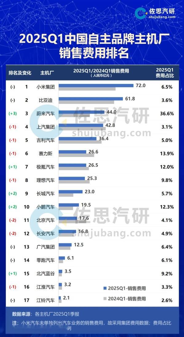 2025年Q1中国车企销售费用排名：小米超比亚迪居第一 ​​​