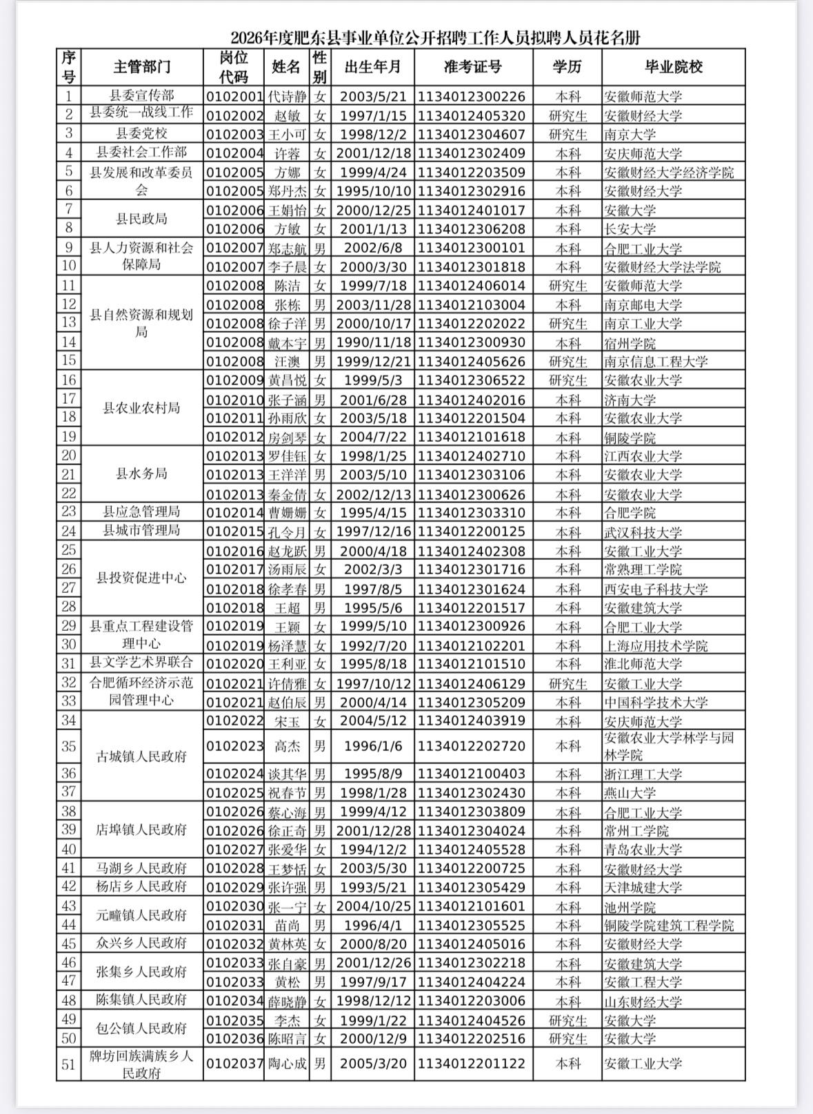 【安徽合肥】2026年度肥东县事业单位公开招聘工作人员拟聘人员公示！51人上榜