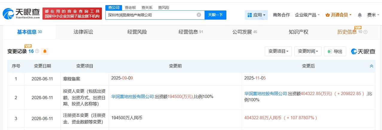 华润置地旗下深圳润昆房地产增资至40.4亿 增幅约108%
天眼查App显示，近