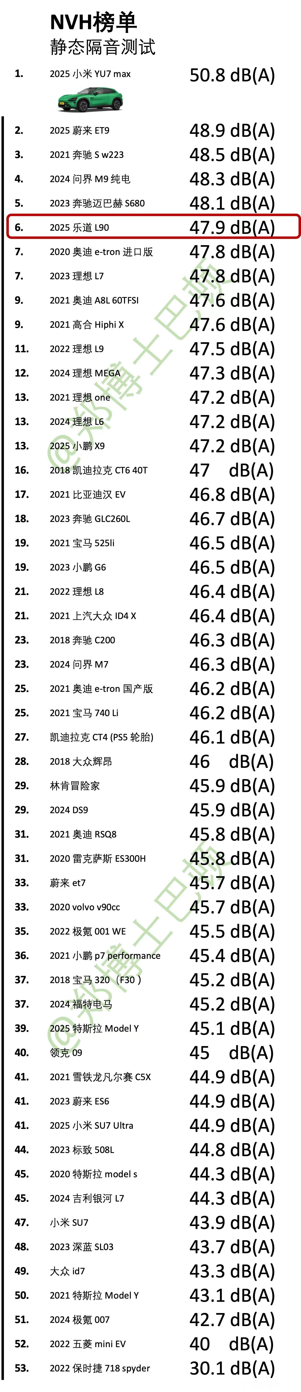 小米yu7这个nvh挺牛逼的，没想到乐道L90也这么牛，做的这么靠前。水哥有话说