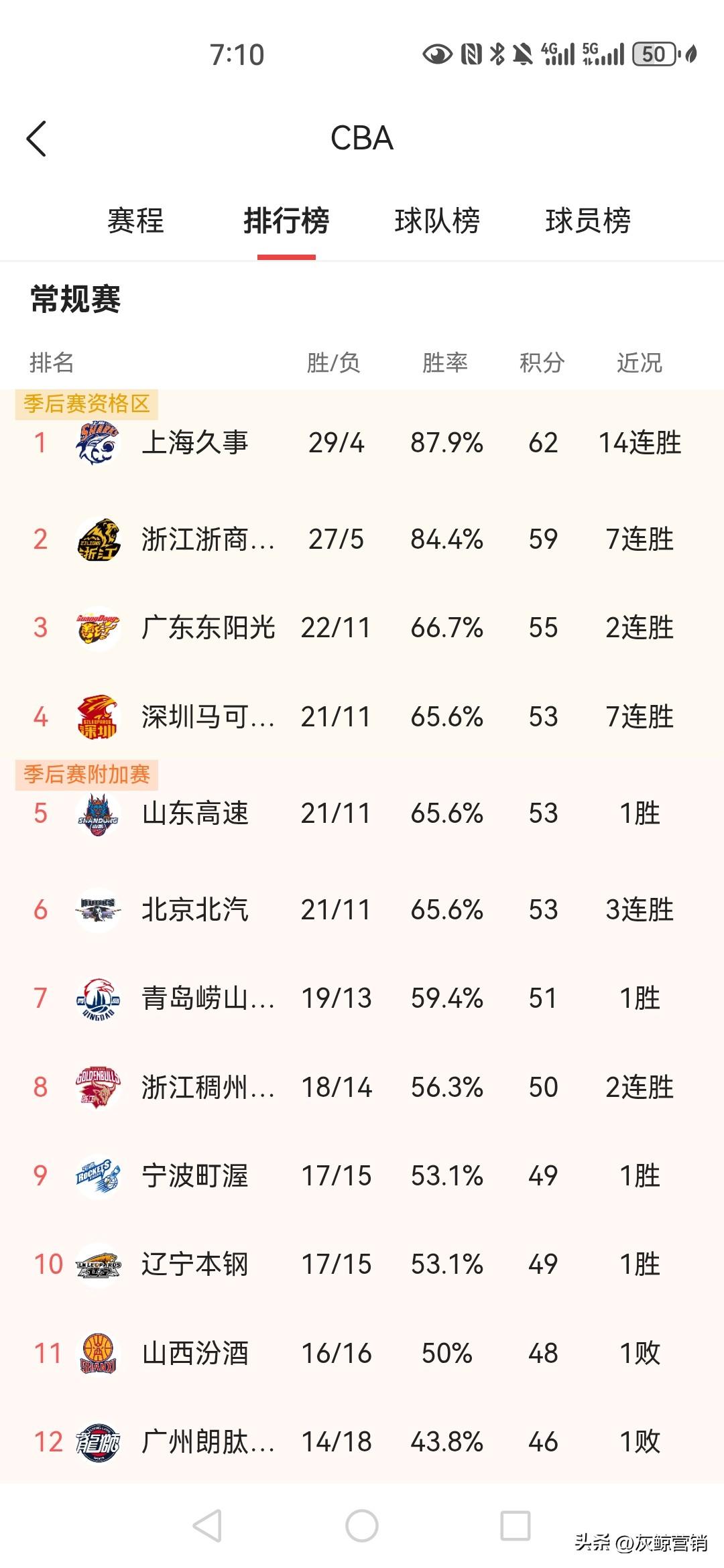 天天上班那有时间看CBA，大家和我情况一样的人有吗！