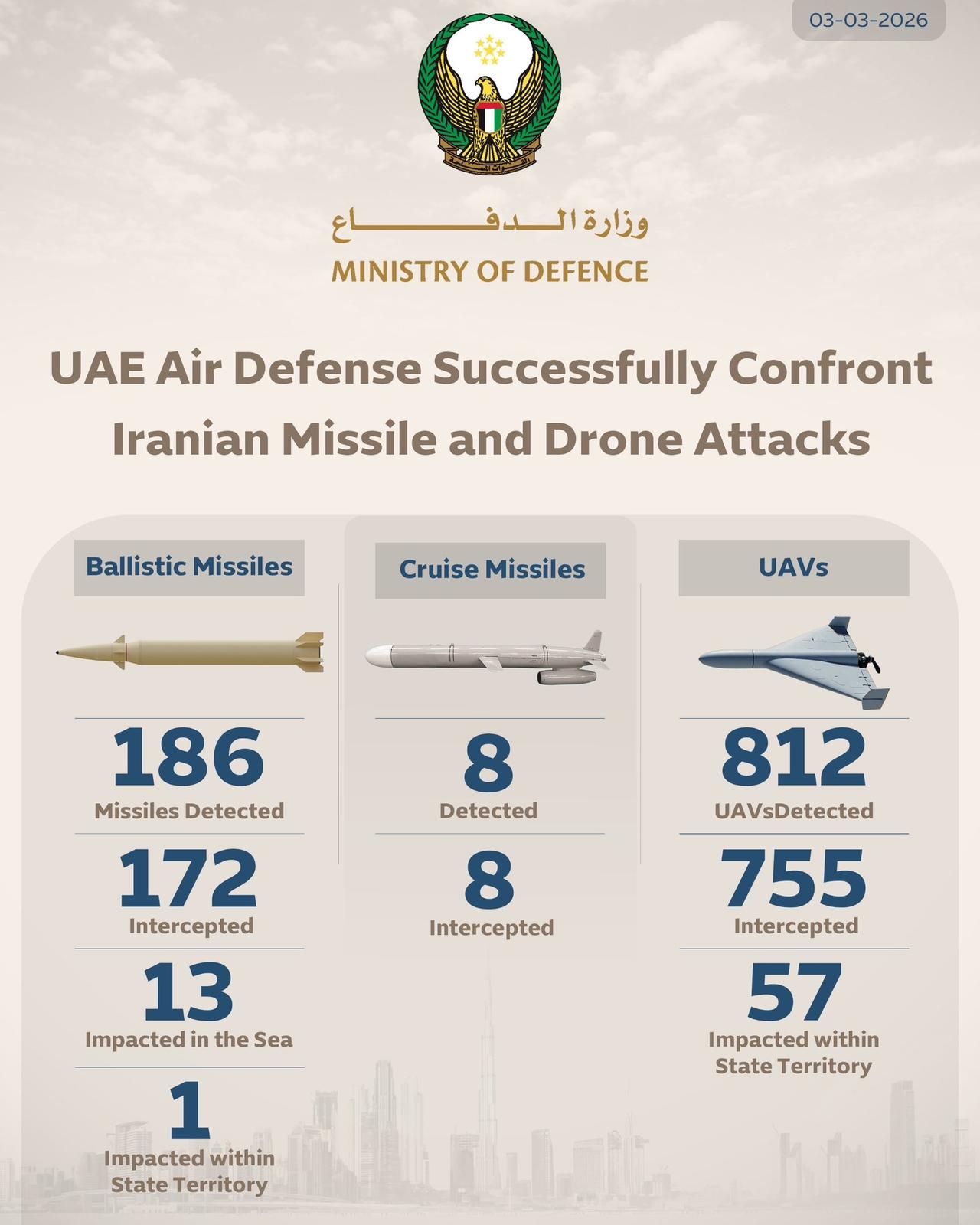 阿联酋拦截数量及种类（3/2-3/3）