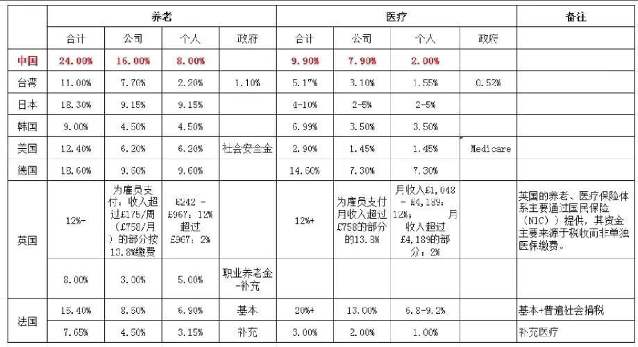 各国社保医保缴费比例

欧洲福利好

医保缴费比例比美国东亚高得多

德国医保缴