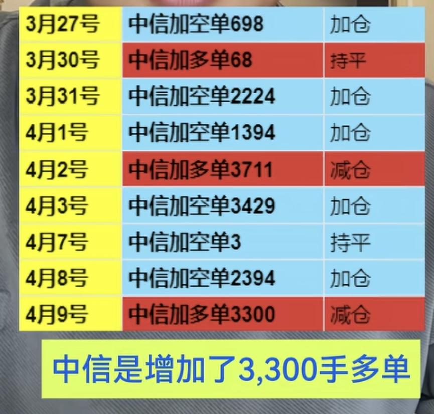 4.9周四  期指数据：中信巨幅减仓！

中东谈判受阻，市场回调，尤其是中信巨幅