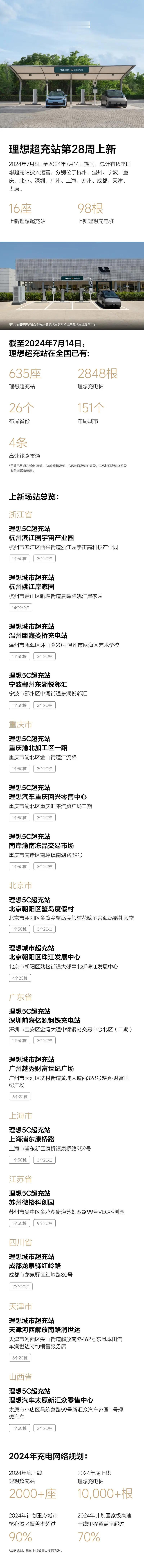 【7.8-7.14理想汽车新增16座超充站 全国已布局635座超充站】日前，我们