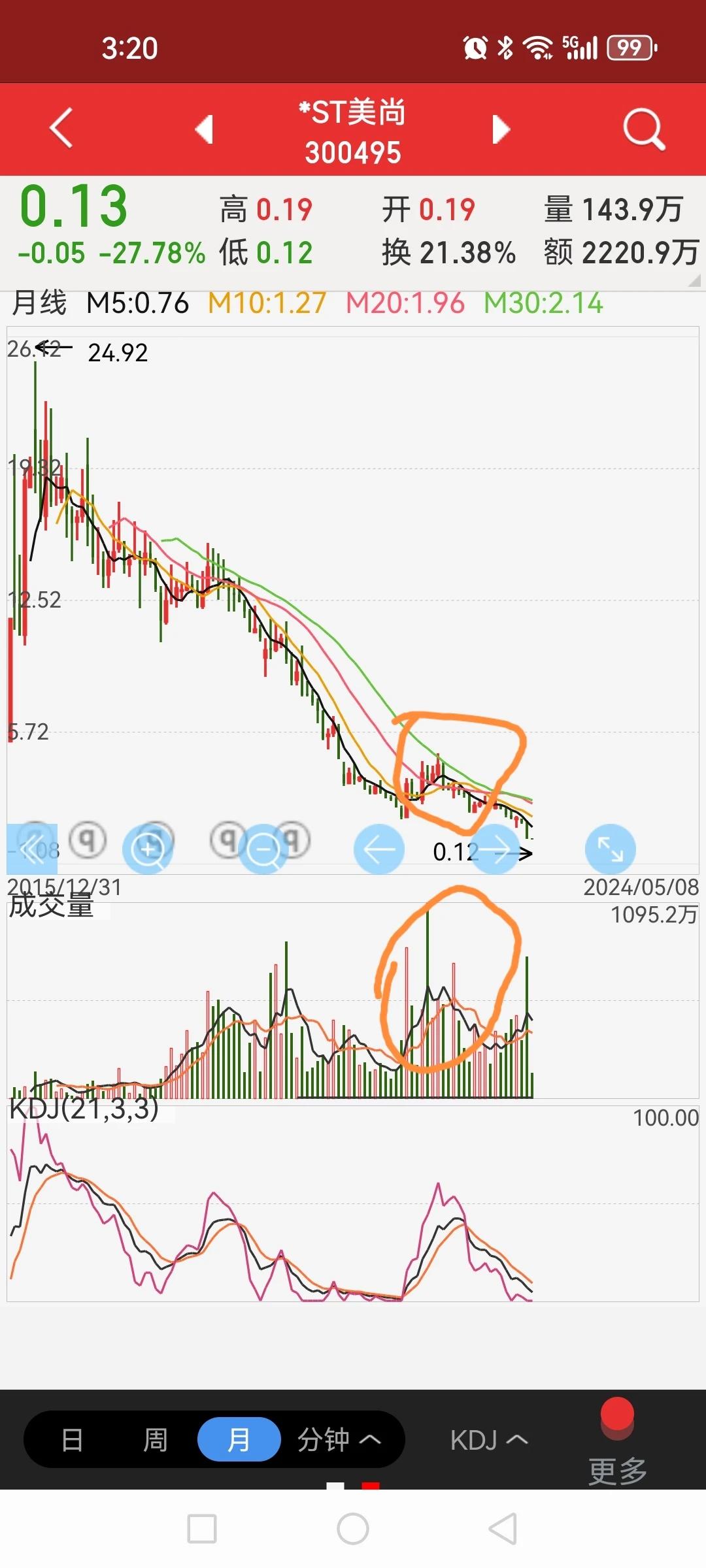 美尚生态让人领略一下股票如废纸的滋味。今日大盘如我昨日预判调整，大多数板块进入调