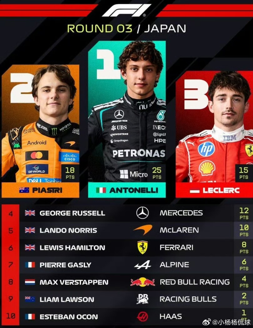 安东内利夺得F1日本站冠军现在的F1主要是看车好不好 