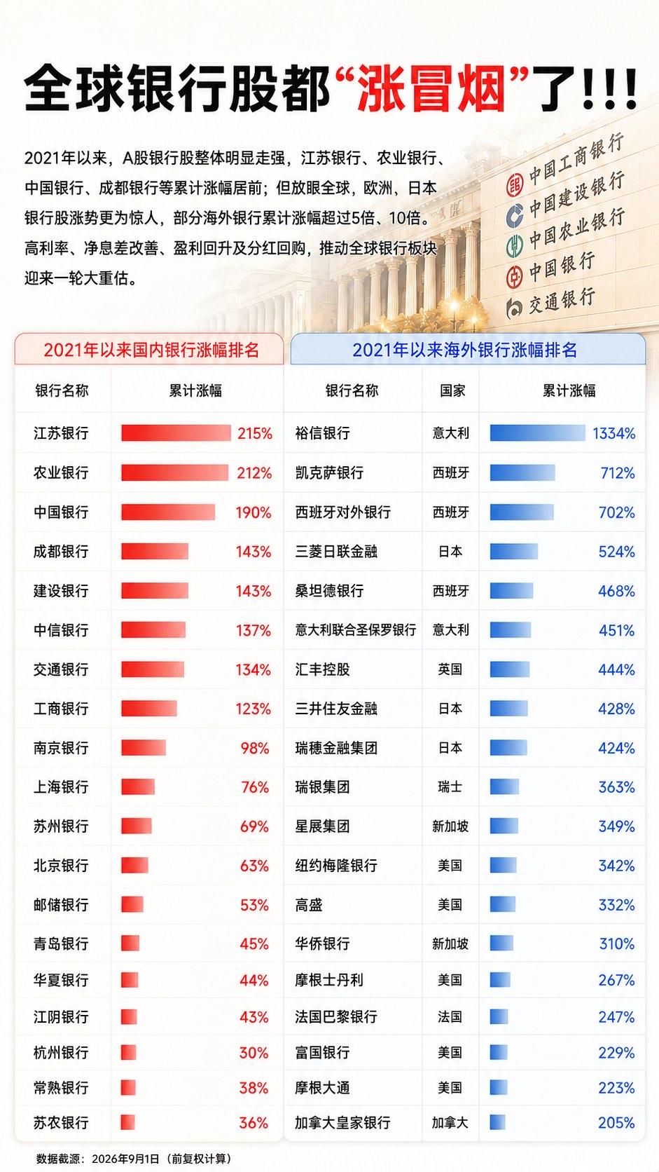 全球银行股集体爆发！海外多家大涨数倍，A股银行稳步上行🔥

谁能想到，曾经被大