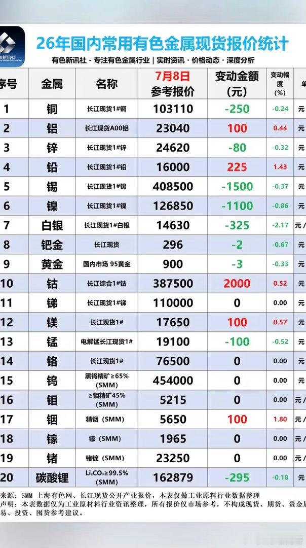7.09周四  有色金属+现货报价：一览表！1.碳酸锂微跌-295院/吨，报价1