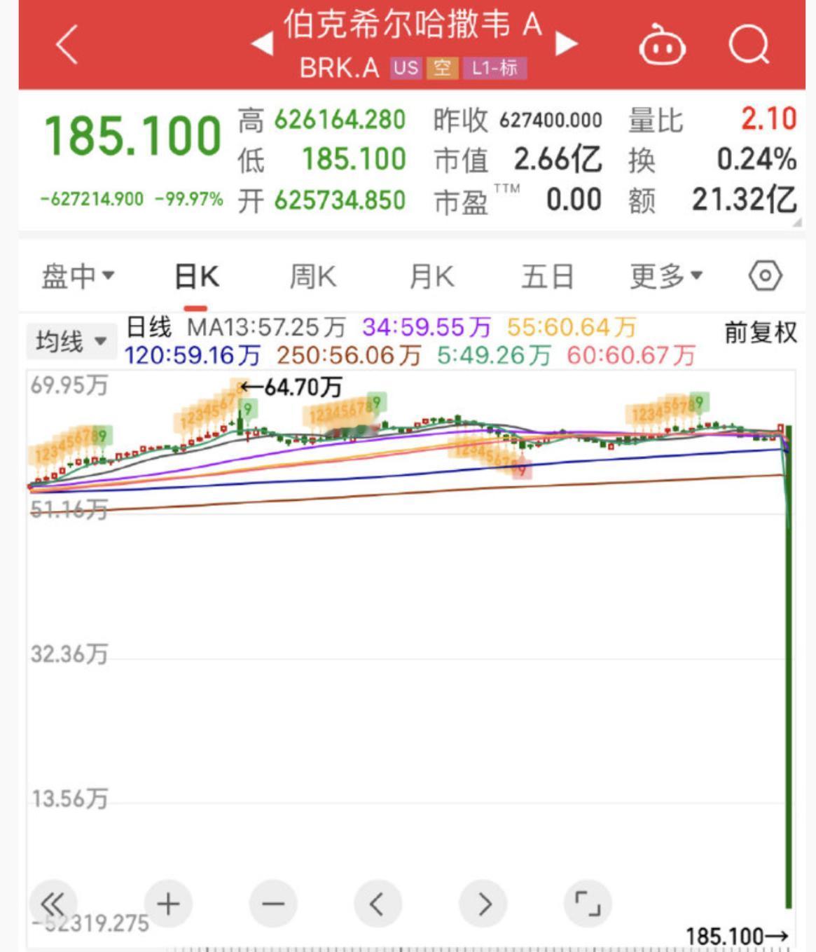 前几天还有新闻说，美股学习A股从“T+0”变为“T+1”。投资者在买卖股票的时候