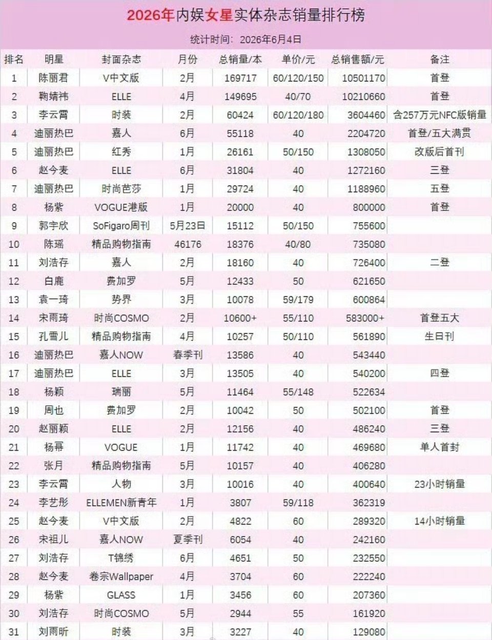 2026年内娱女星实体杂志销量最新排行榜