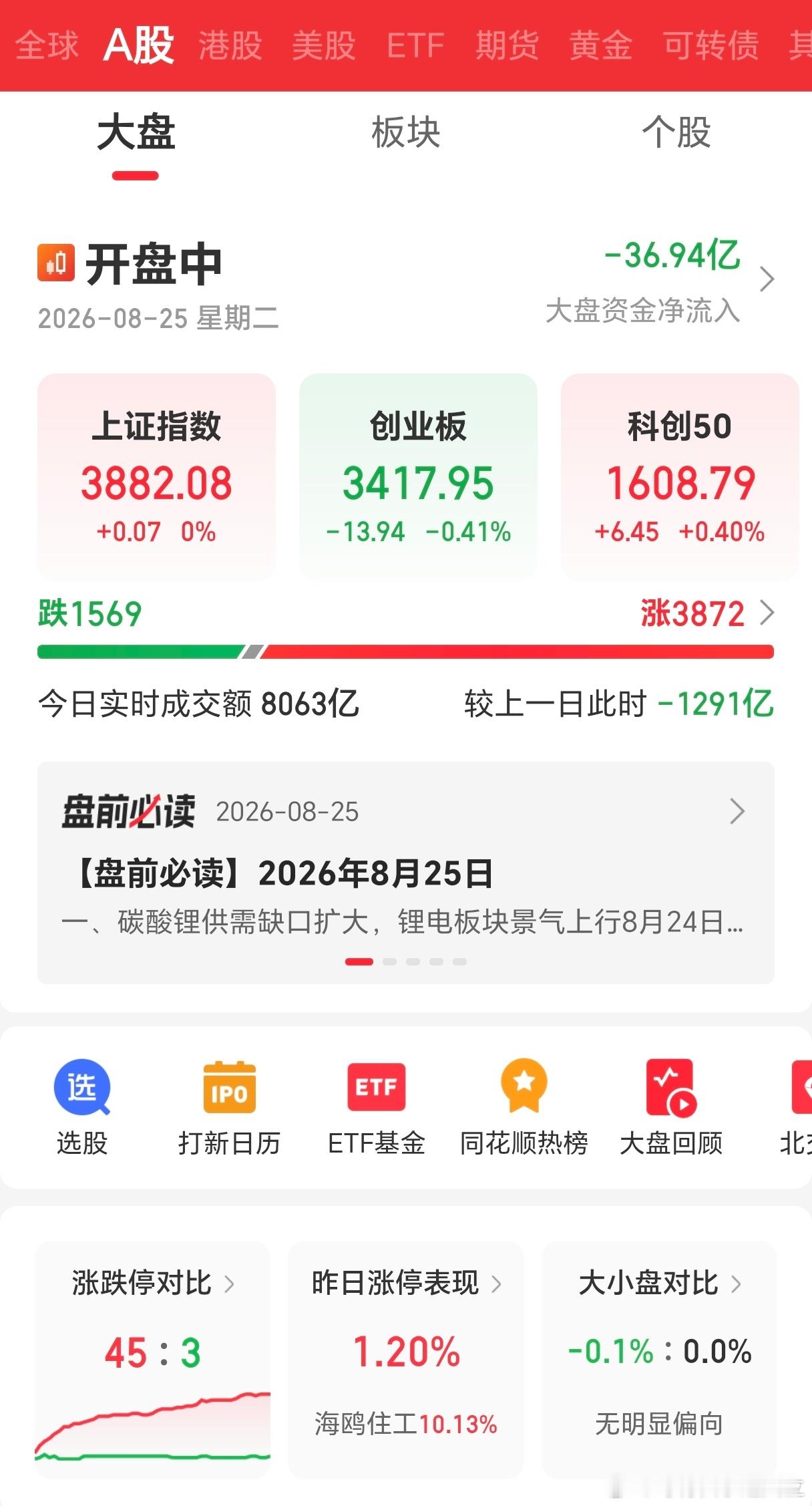 开盘第49分钟出现翻红，不知道你们在怕什么 