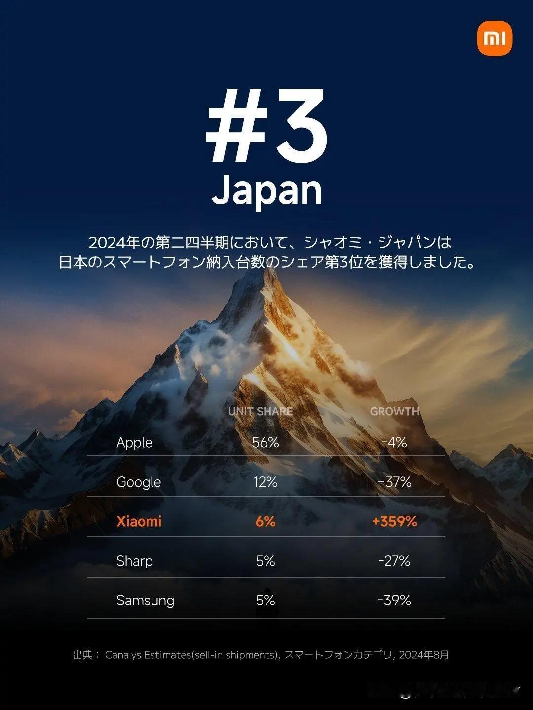 小米手机在日本的销量排到了第三，2024年小米手机全球销量为4070万台，全球排