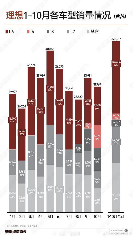 有博主整理了 1-10月各车型销量L6还是主力：占44%1-10月理想汽车总销量