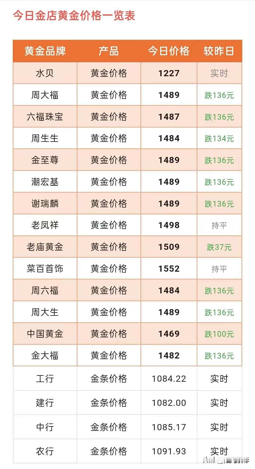 金饰克价大跌了！最高达到136元/克！

那么，赶紧来看看，现在各大品牌黄金门店