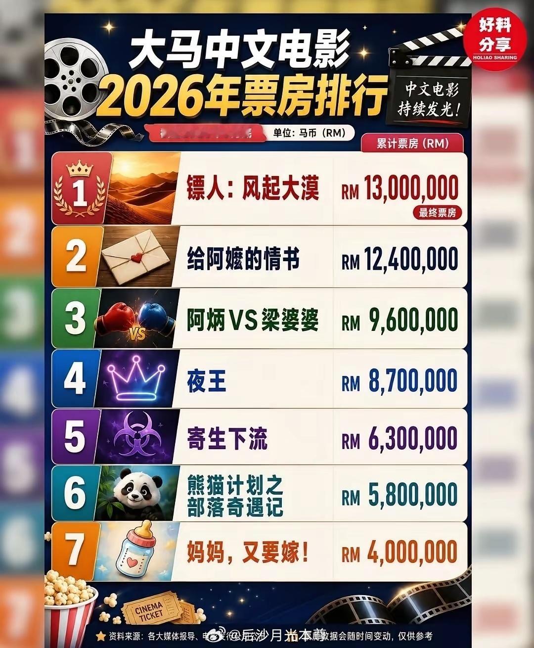 截至2026年6月30日，马来西亚华语电影票房排行榜。阿嬷登顶只是时间问题