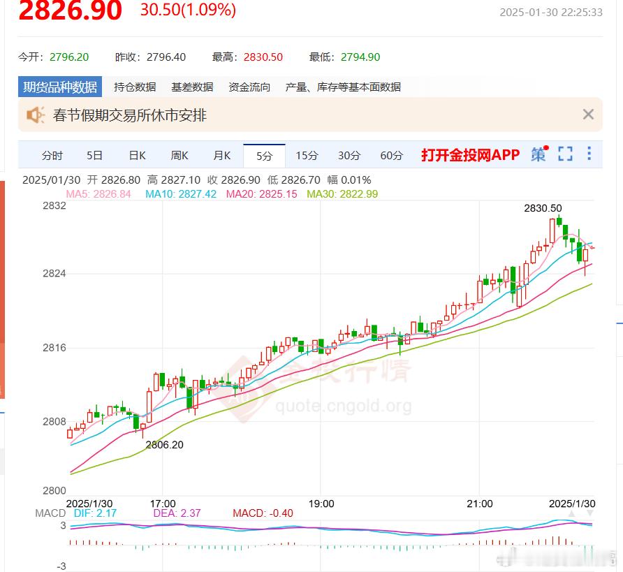 黄金  当地时间1月30日，国际金价在欧洲交易时段一度突破每盎司2800美元，创