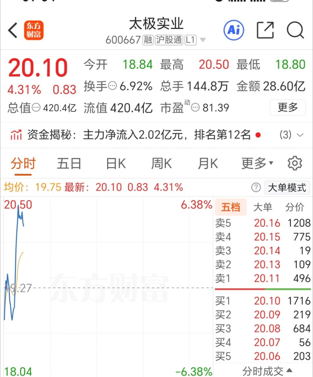 太极实业 600667 强势上攻 已撤，准备下一只