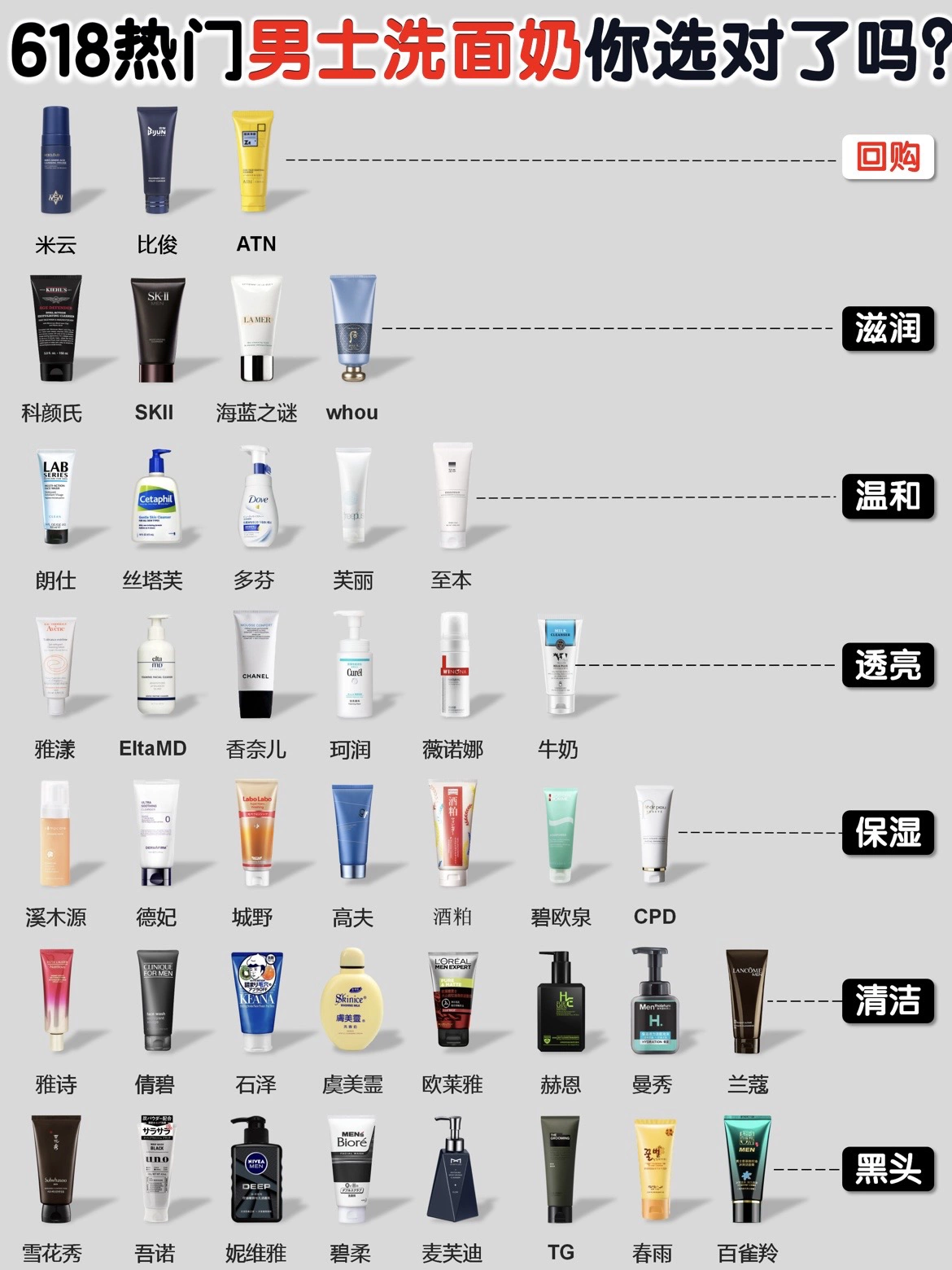 又学会了！热门男士洗面奶这么选不会错！