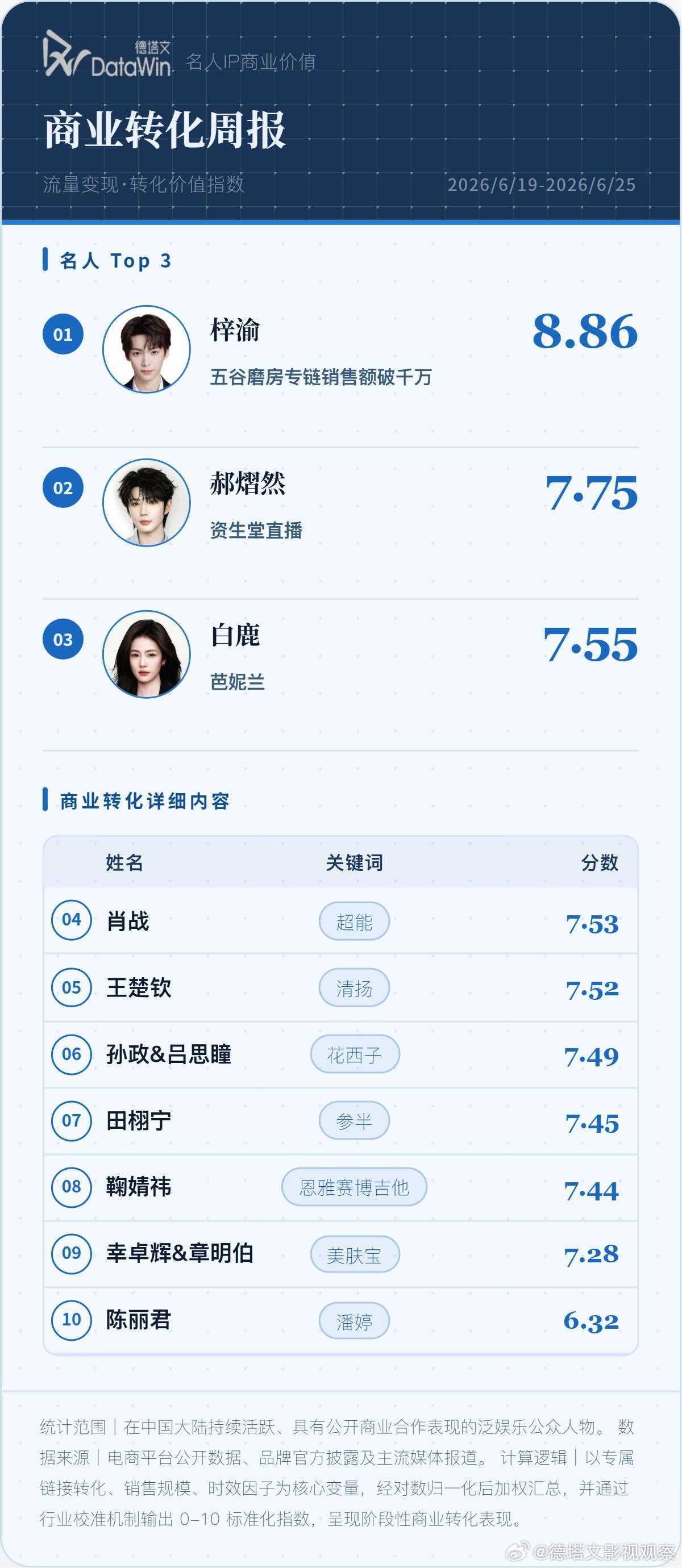 梓渝名人IP商业转化TOP1梓渝登本周德塔文艺人商业转化TOP1💥五谷磨房专链