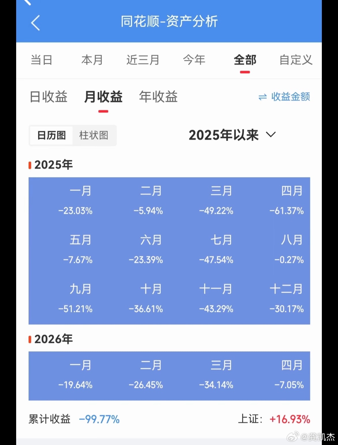 没人比他更牛了，竟然没有一个月赚钱的，妥妥的反向指标！