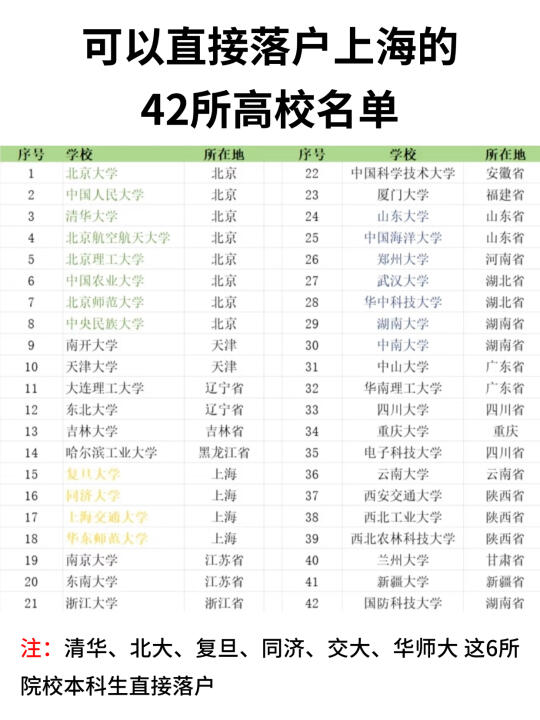 42所高校硕士可直接落户上海，有你母校吗？