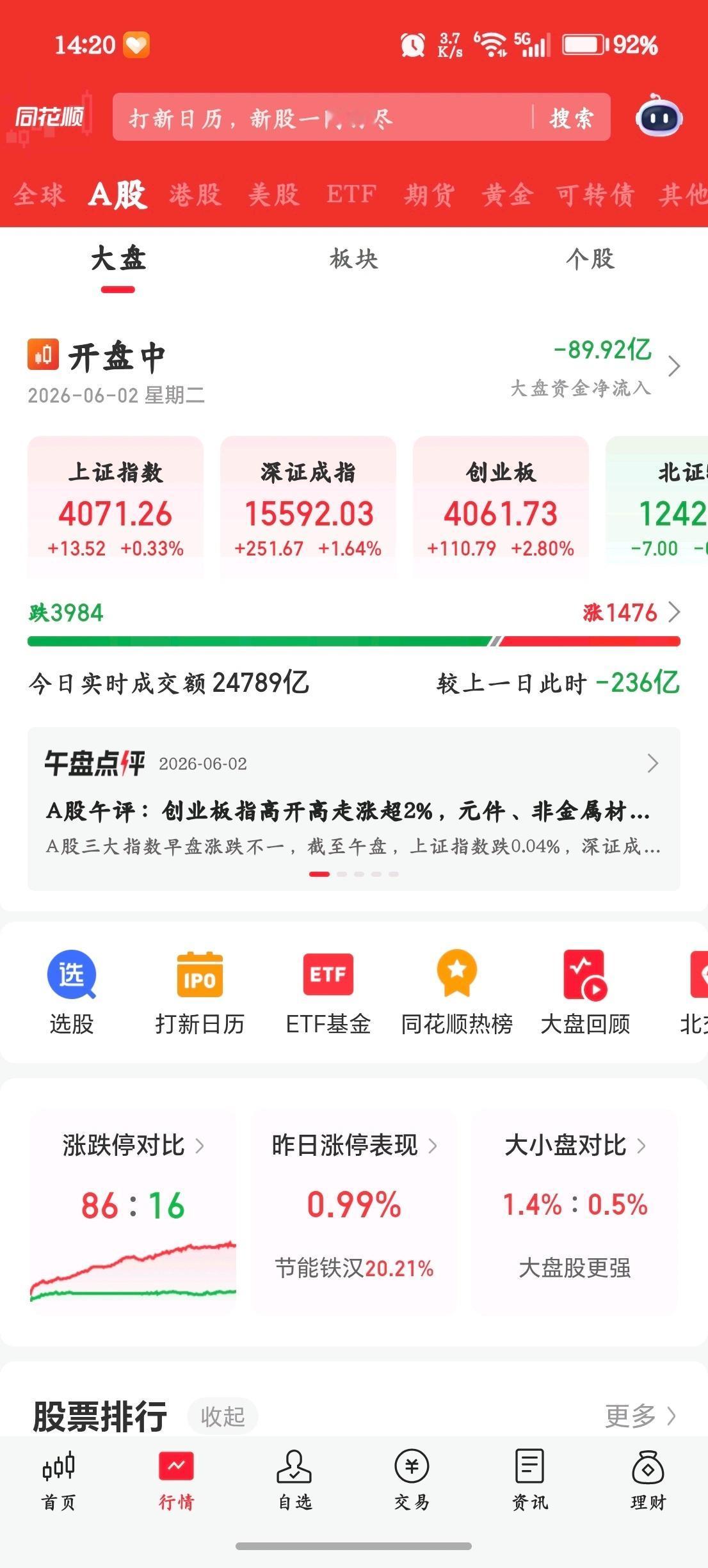 大A会玩，两头杀属于是

昨天三千多家上涨，深成指跌一个多点，创业板跌两个多点